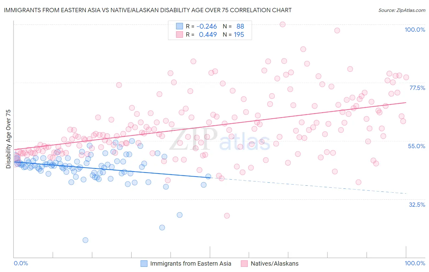 Immigrants from Eastern Asia vs Native/Alaskan Disability Age Over 75