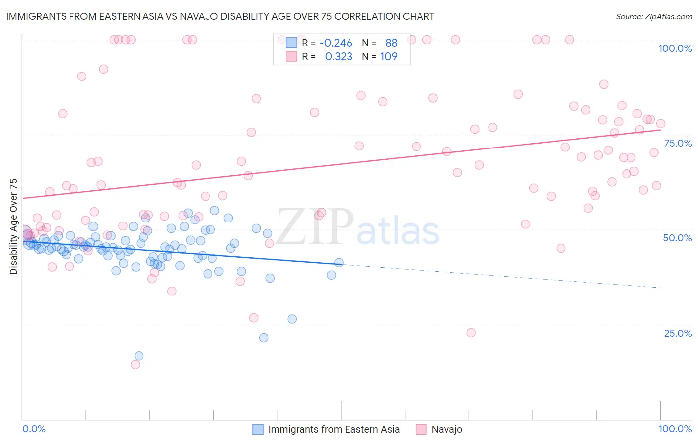 Immigrants from Eastern Asia vs Navajo Disability Age Over 75
