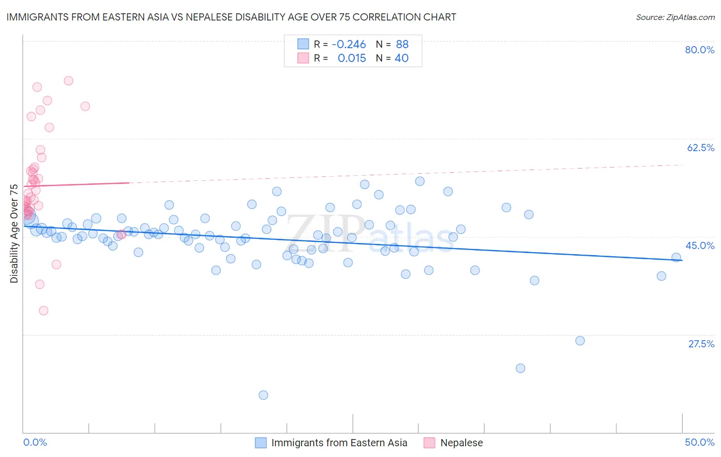 Immigrants from Eastern Asia vs Nepalese Disability Age Over 75