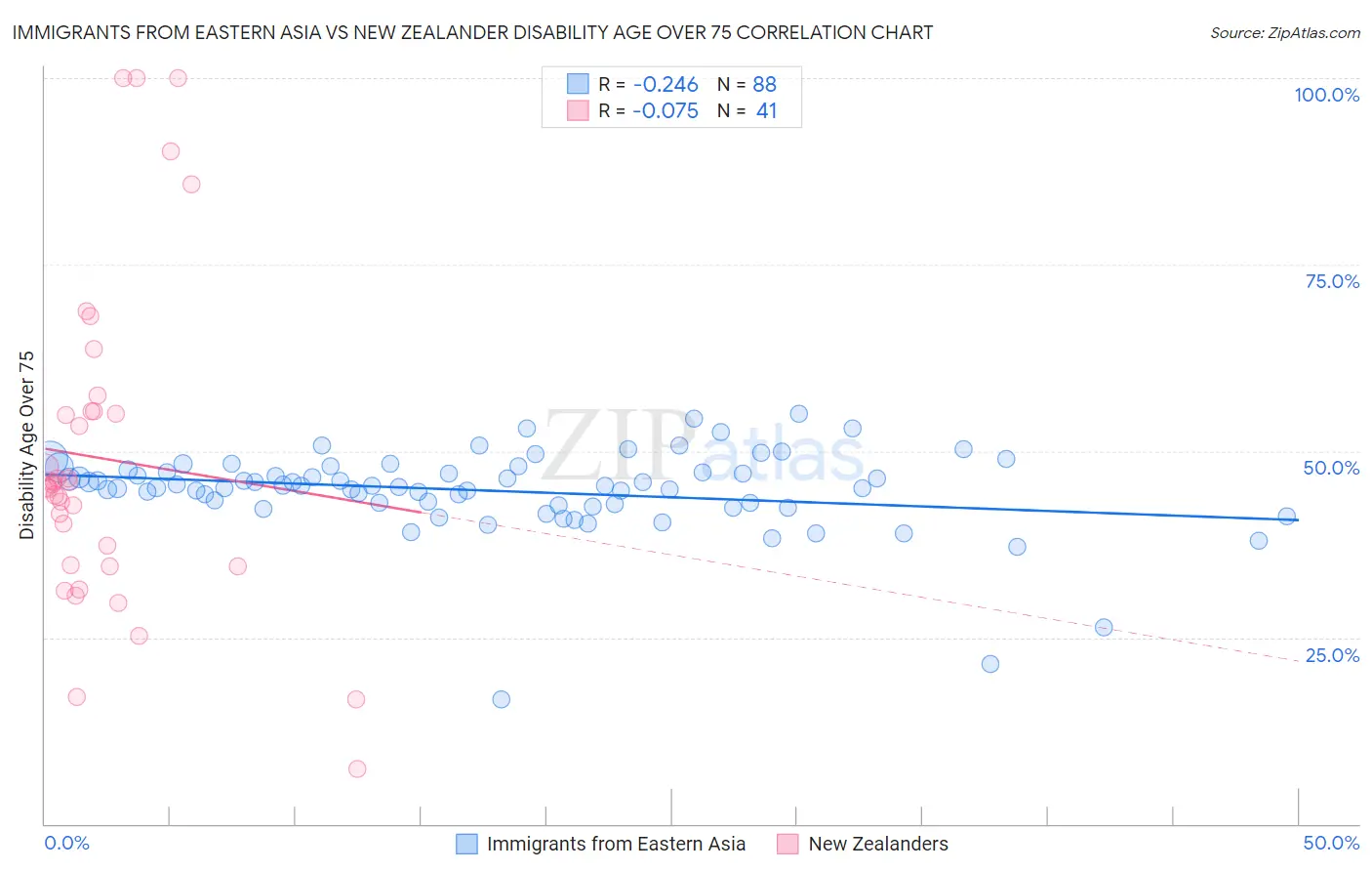 Immigrants from Eastern Asia vs New Zealander Disability Age Over 75