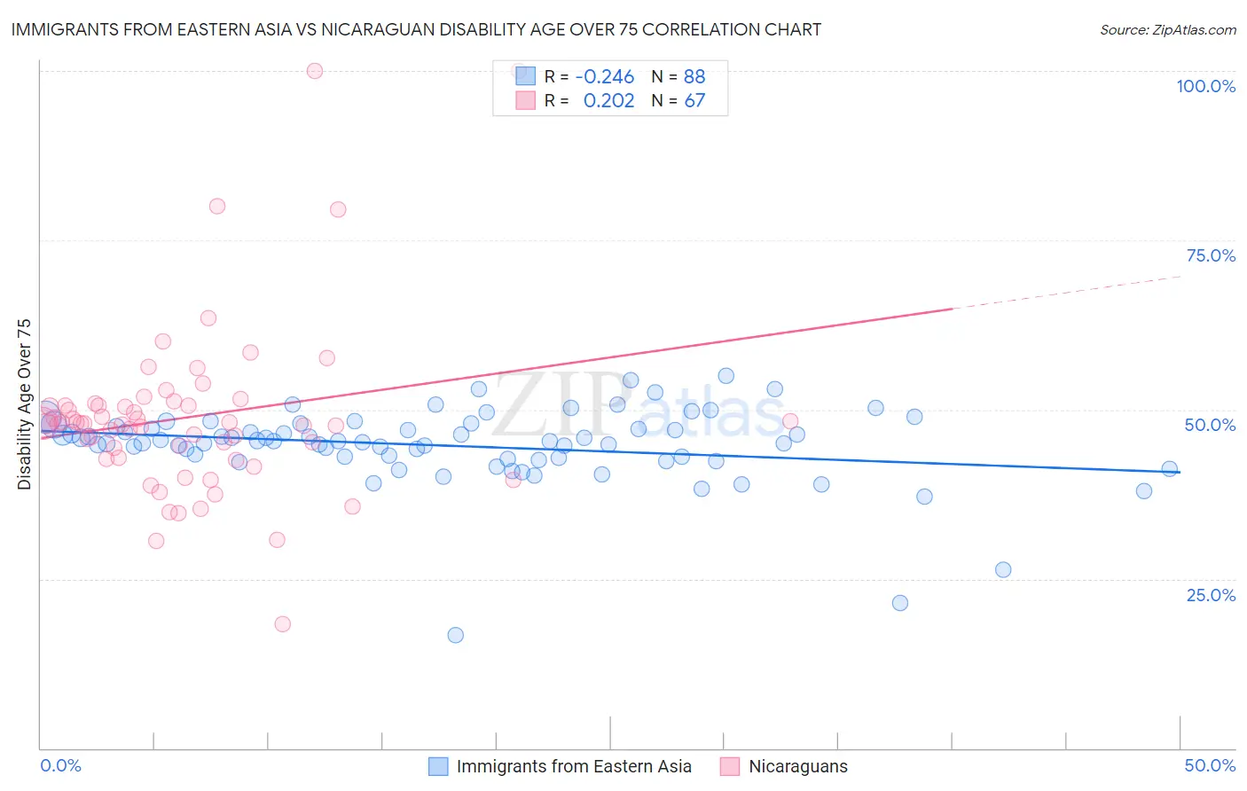 Immigrants from Eastern Asia vs Nicaraguan Disability Age Over 75