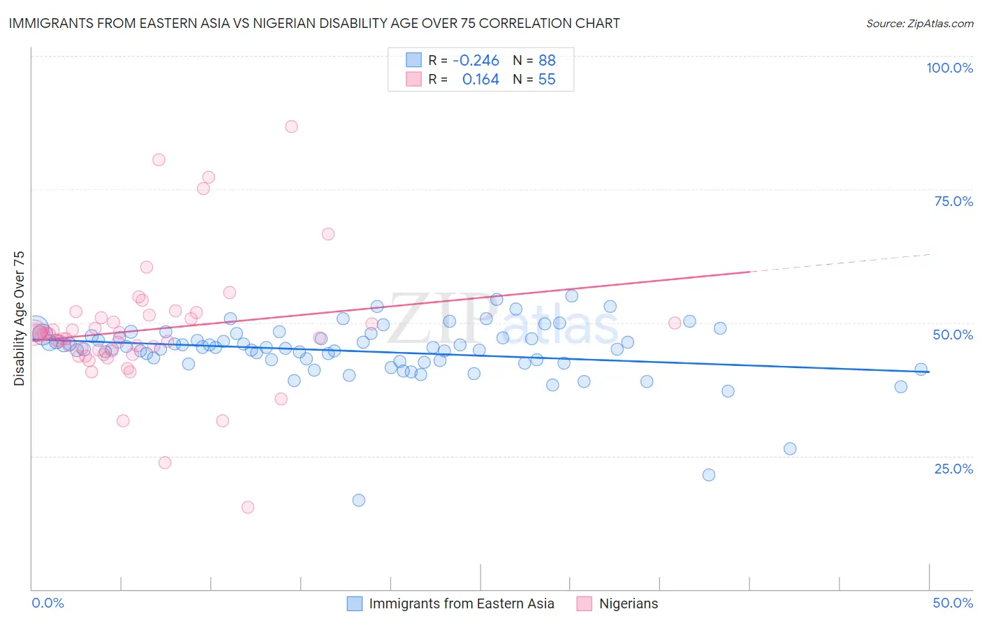 Immigrants from Eastern Asia vs Nigerian Disability Age Over 75