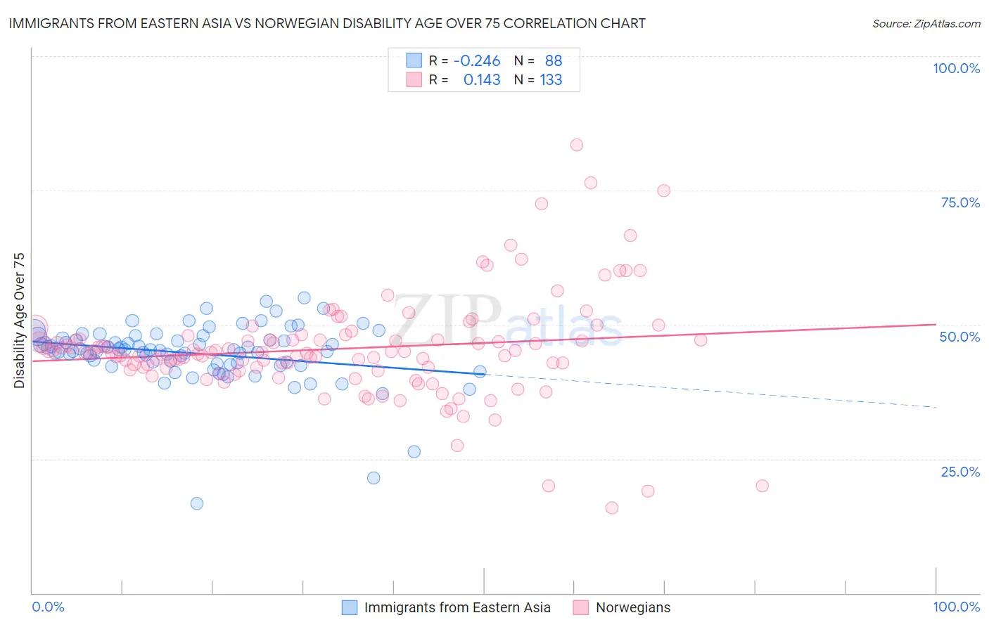 Immigrants from Eastern Asia vs Norwegian Disability Age Over 75
