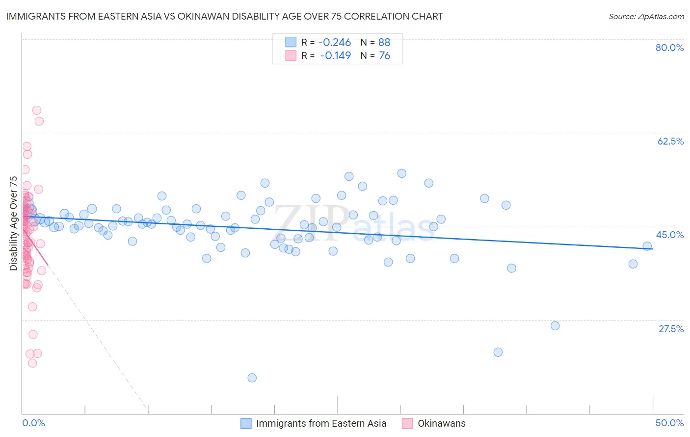 Immigrants from Eastern Asia vs Okinawan Disability Age Over 75