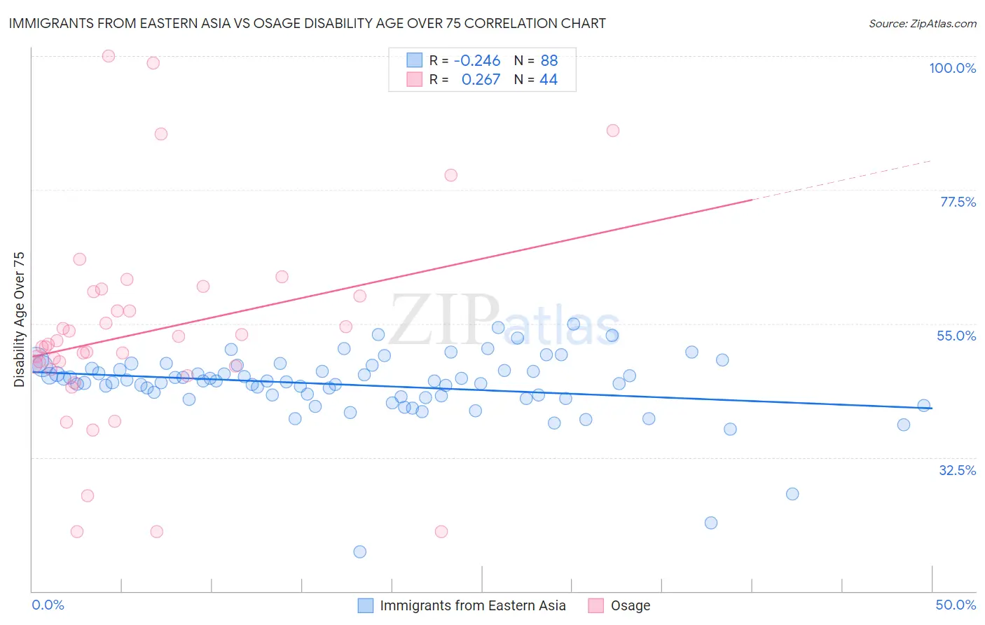 Immigrants from Eastern Asia vs Osage Disability Age Over 75