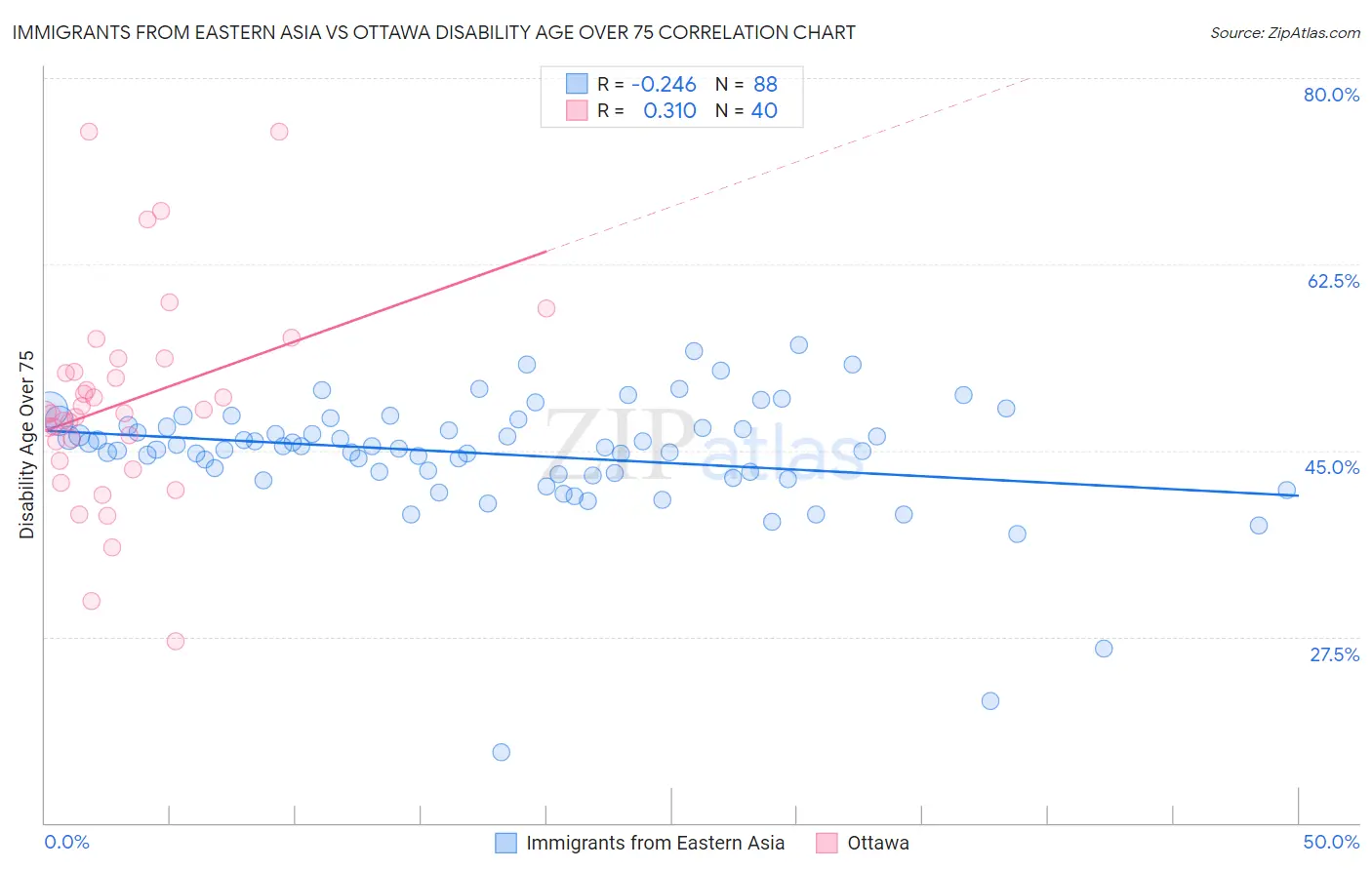 Immigrants from Eastern Asia vs Ottawa Disability Age Over 75