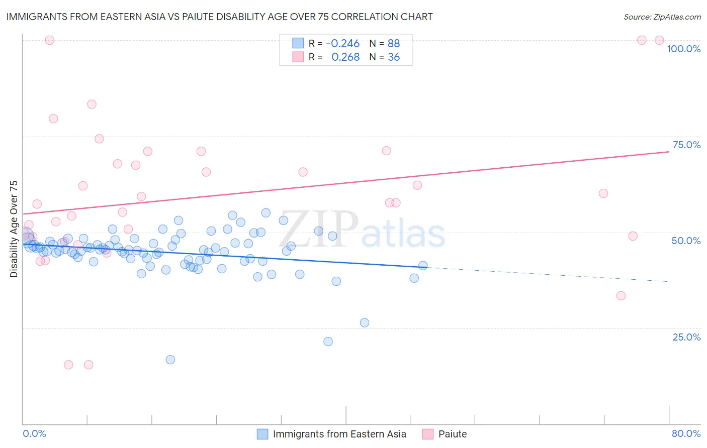 Immigrants from Eastern Asia vs Paiute Disability Age Over 75