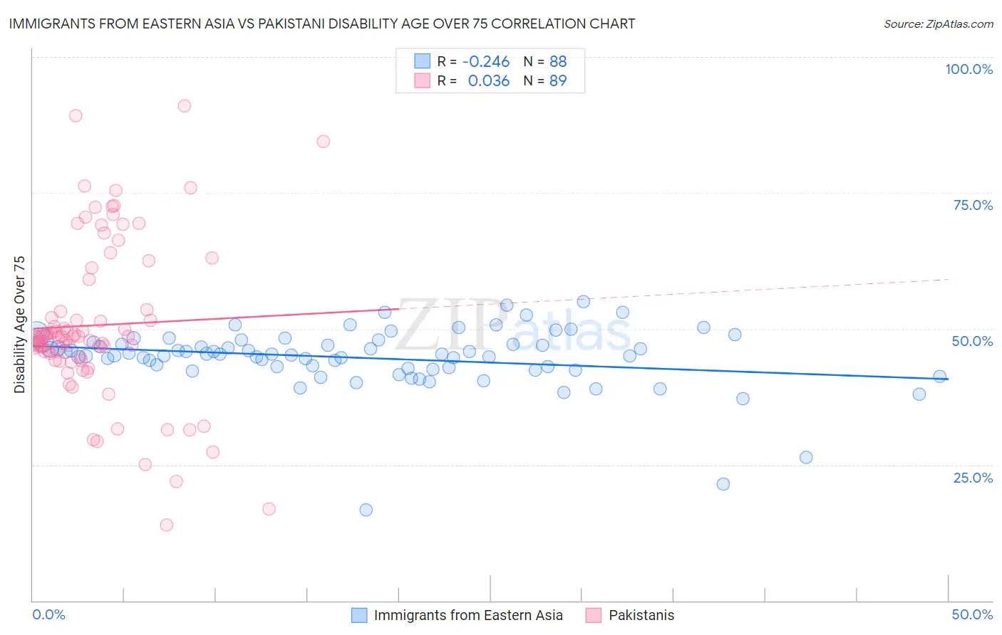 Immigrants from Eastern Asia vs Pakistani Disability Age Over 75