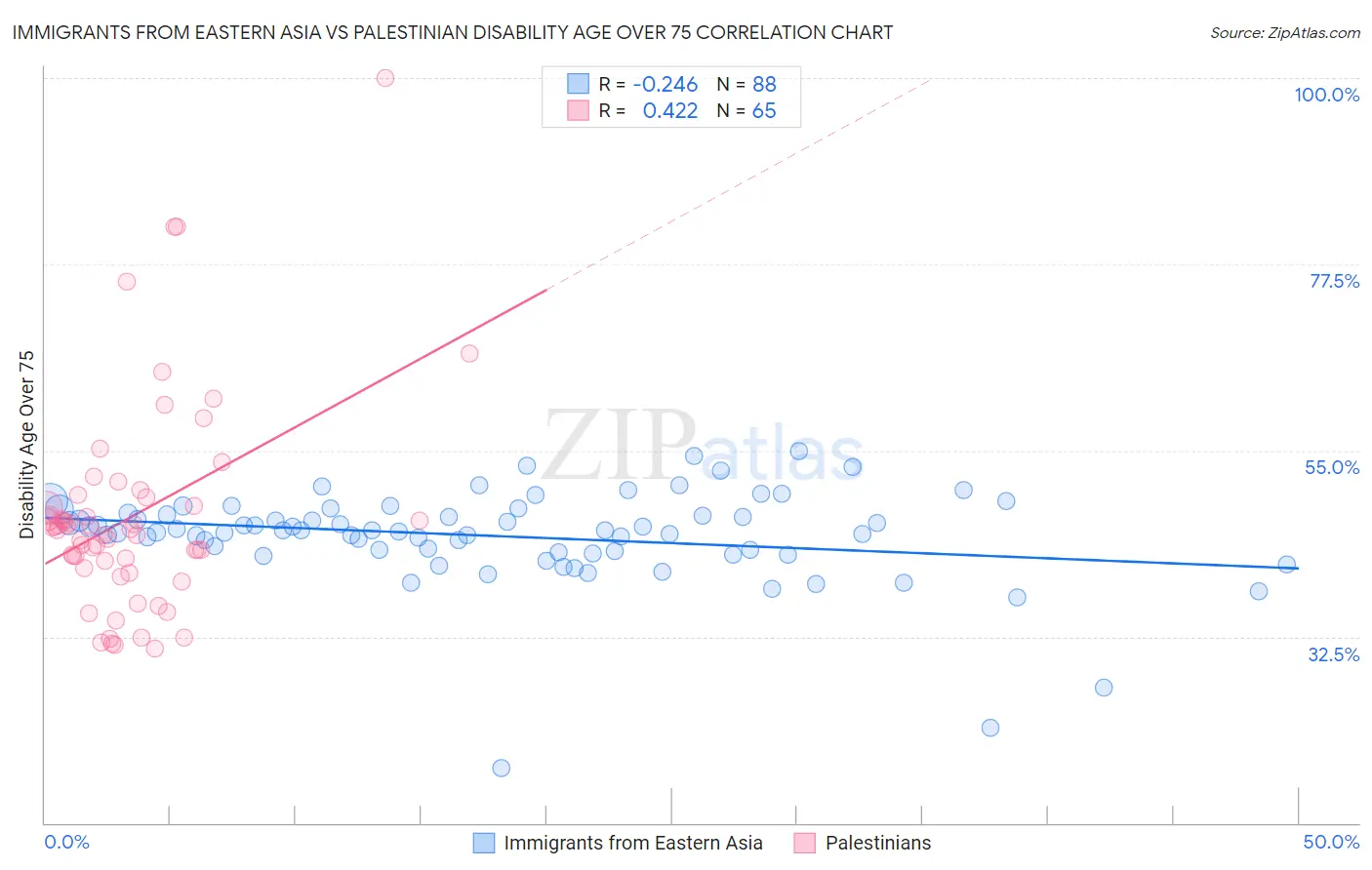 Immigrants from Eastern Asia vs Palestinian Disability Age Over 75