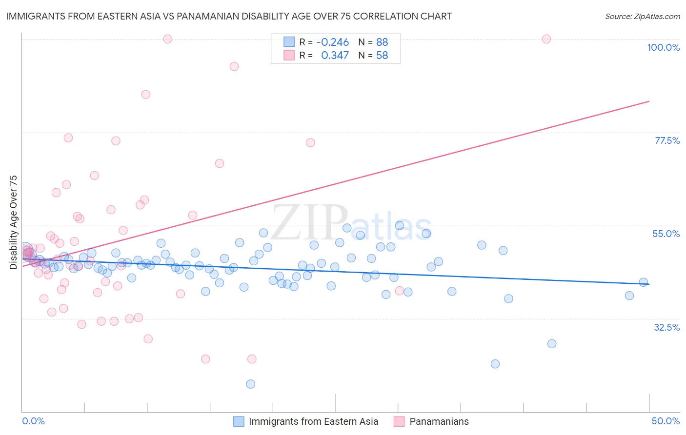Immigrants from Eastern Asia vs Panamanian Disability Age Over 75