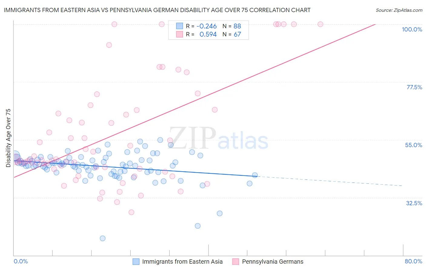 Immigrants from Eastern Asia vs Pennsylvania German Disability Age Over 75