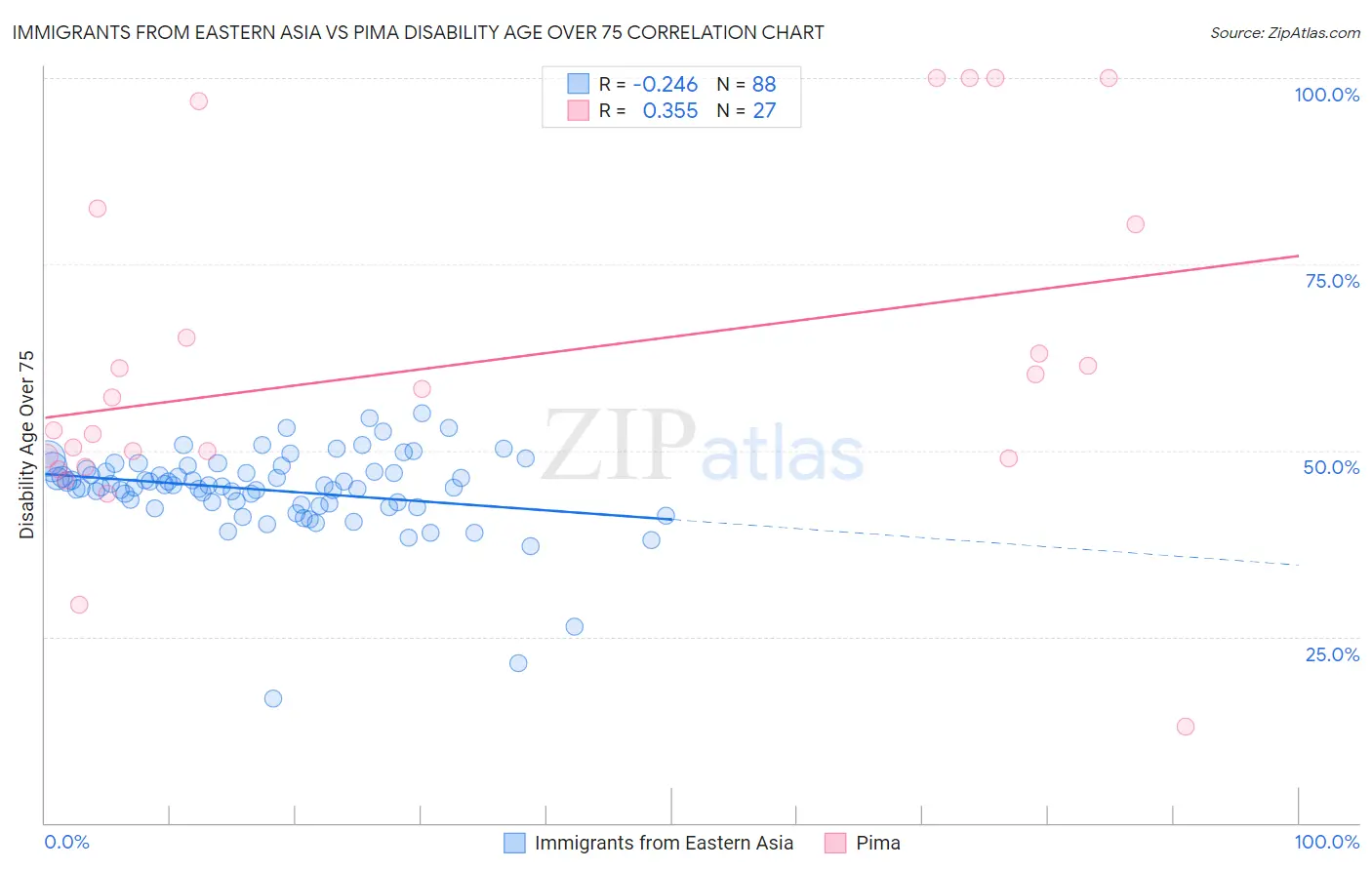 Immigrants from Eastern Asia vs Pima Disability Age Over 75