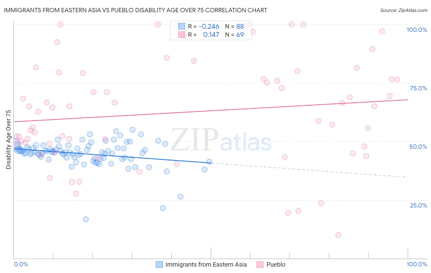 Immigrants from Eastern Asia vs Pueblo Disability Age Over 75