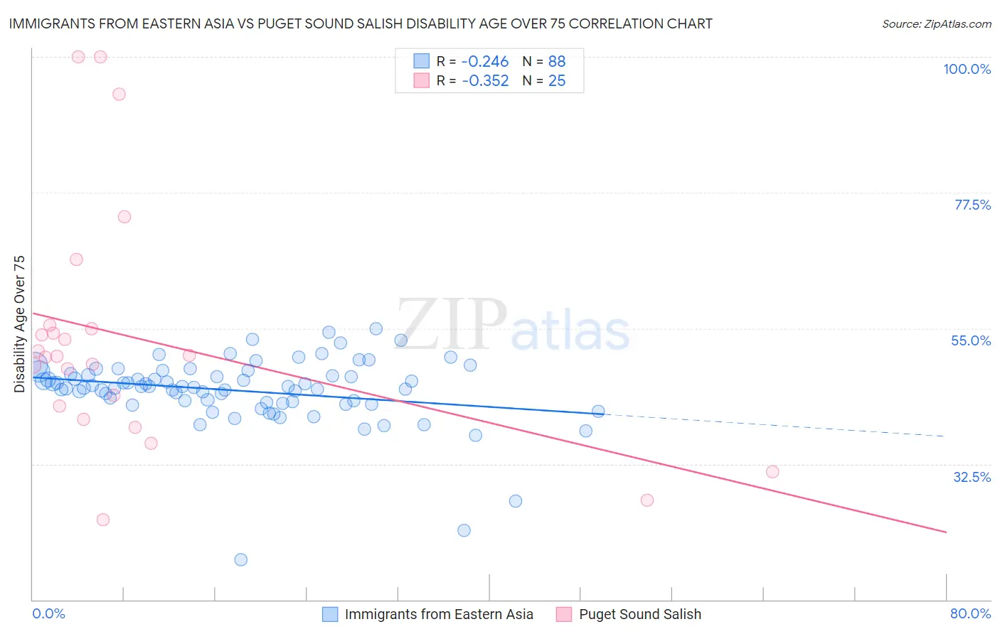 Immigrants from Eastern Asia vs Puget Sound Salish Disability Age Over 75