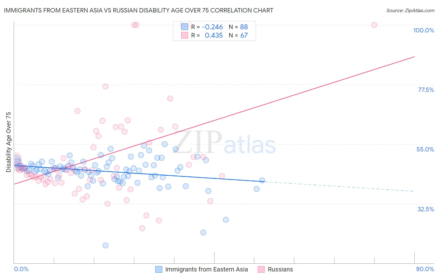 Immigrants from Eastern Asia vs Russian Disability Age Over 75