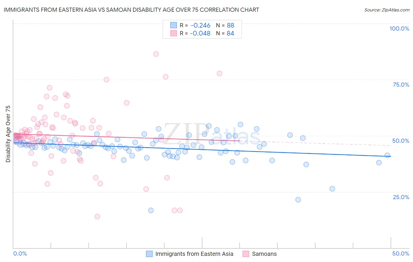 Immigrants from Eastern Asia vs Samoan Disability Age Over 75