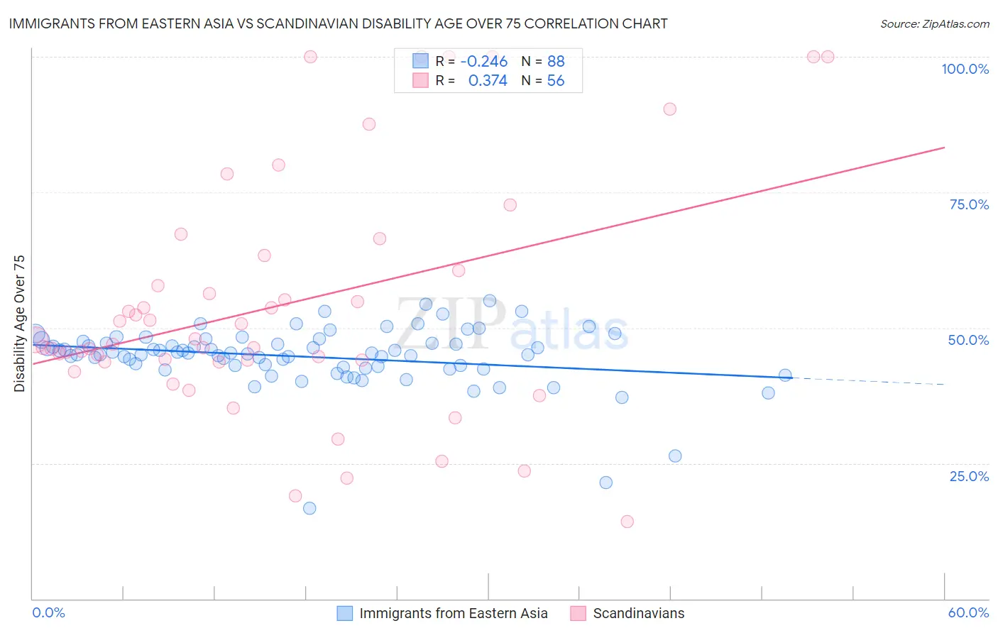 Immigrants from Eastern Asia vs Scandinavian Disability Age Over 75