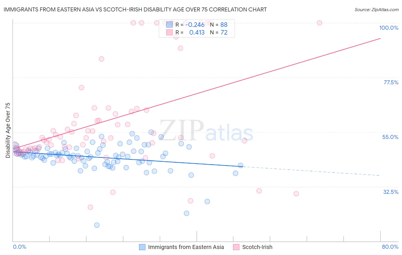 Immigrants from Eastern Asia vs Scotch-Irish Disability Age Over 75