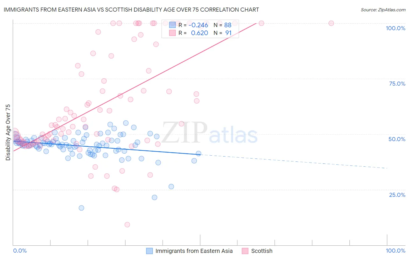 Immigrants from Eastern Asia vs Scottish Disability Age Over 75