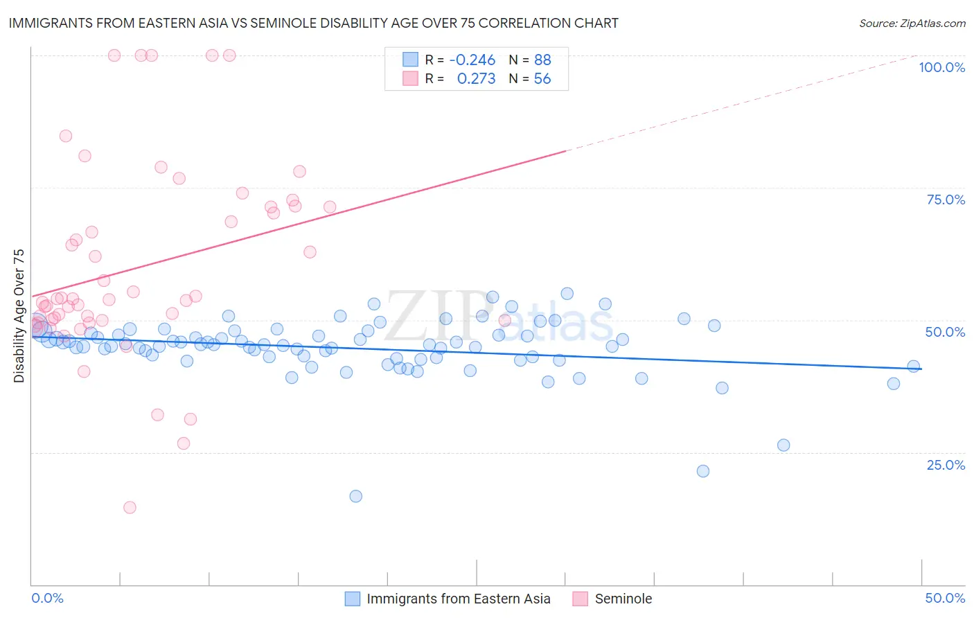 Immigrants from Eastern Asia vs Seminole Disability Age Over 75