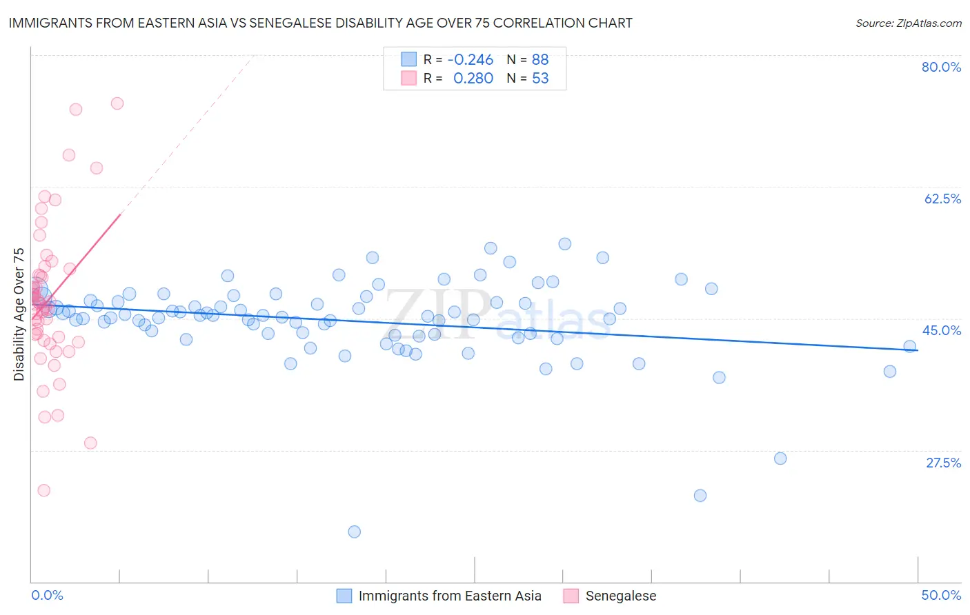 Immigrants from Eastern Asia vs Senegalese Disability Age Over 75