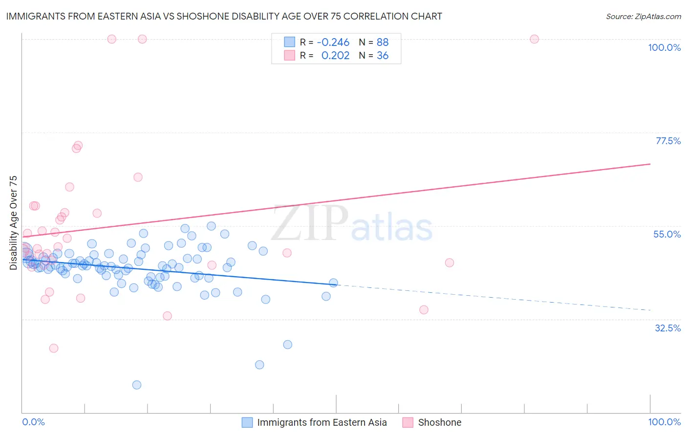 Immigrants from Eastern Asia vs Shoshone Disability Age Over 75