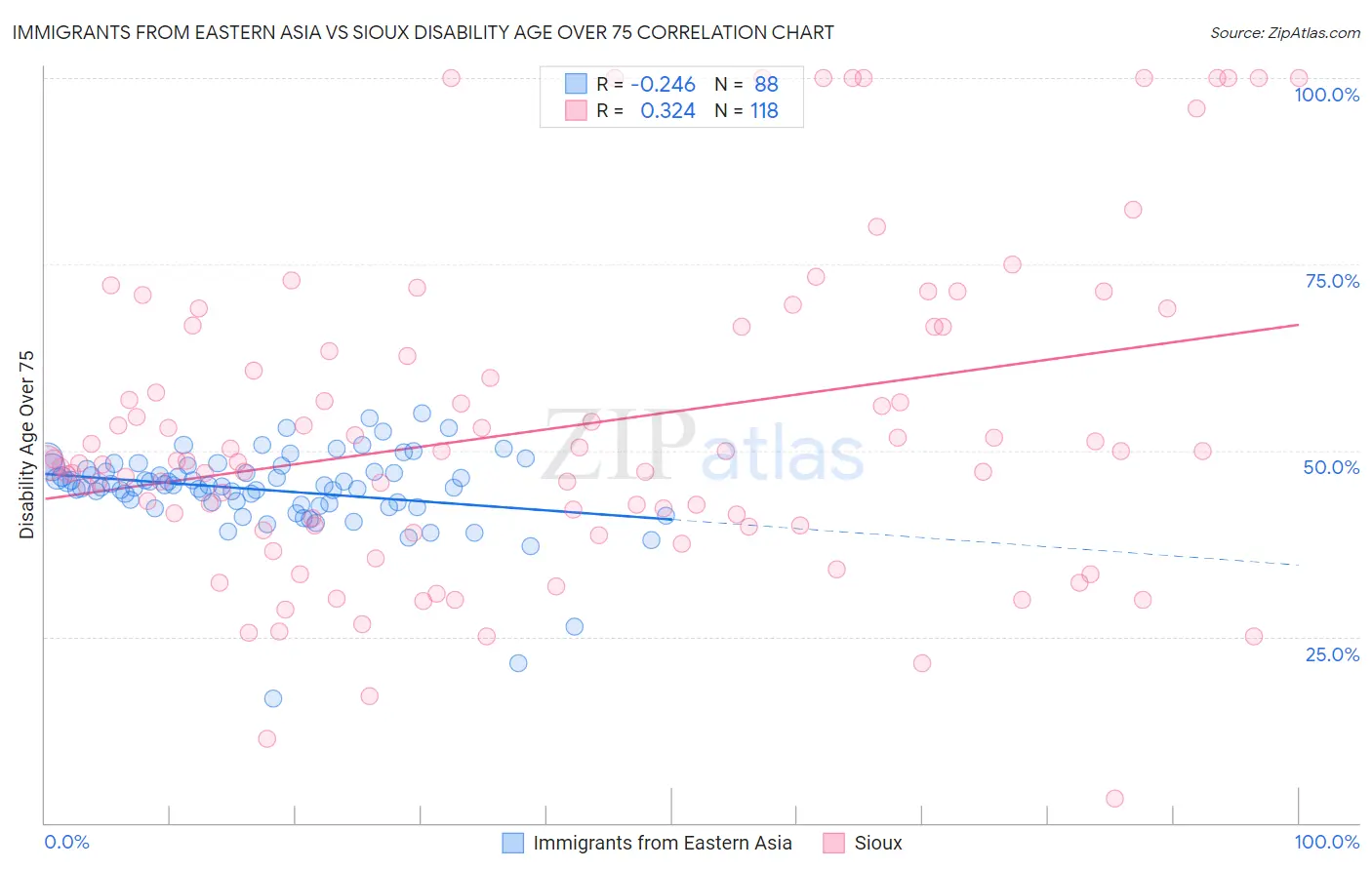 Immigrants from Eastern Asia vs Sioux Disability Age Over 75