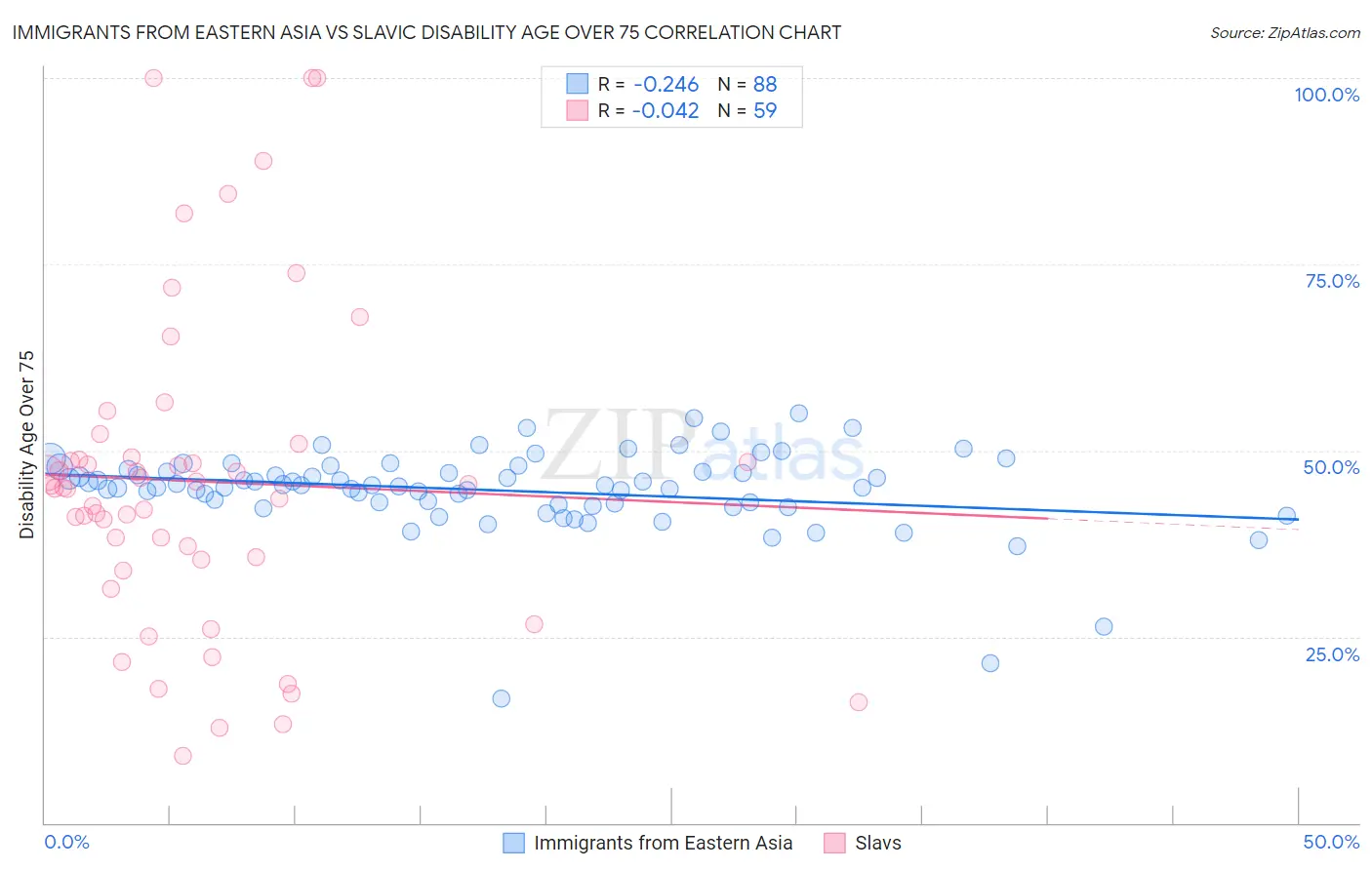 Immigrants from Eastern Asia vs Slavic Disability Age Over 75