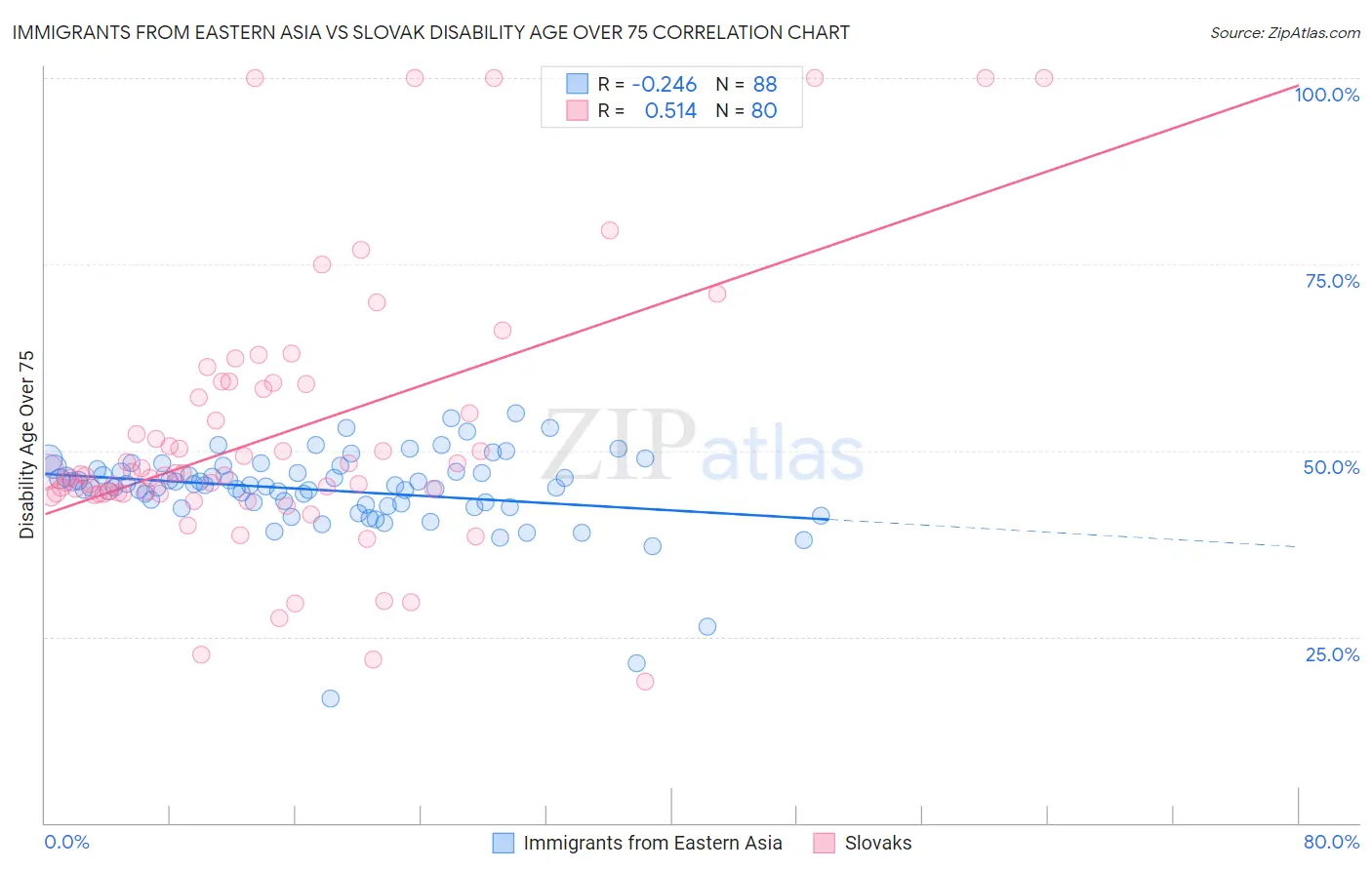 Immigrants from Eastern Asia vs Slovak Disability Age Over 75