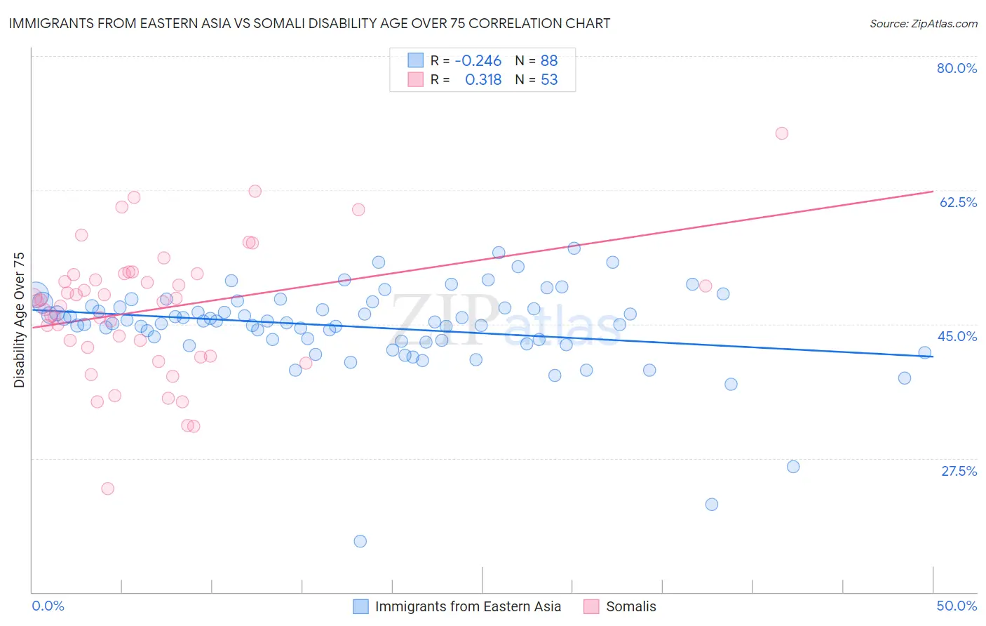 Immigrants from Eastern Asia vs Somali Disability Age Over 75