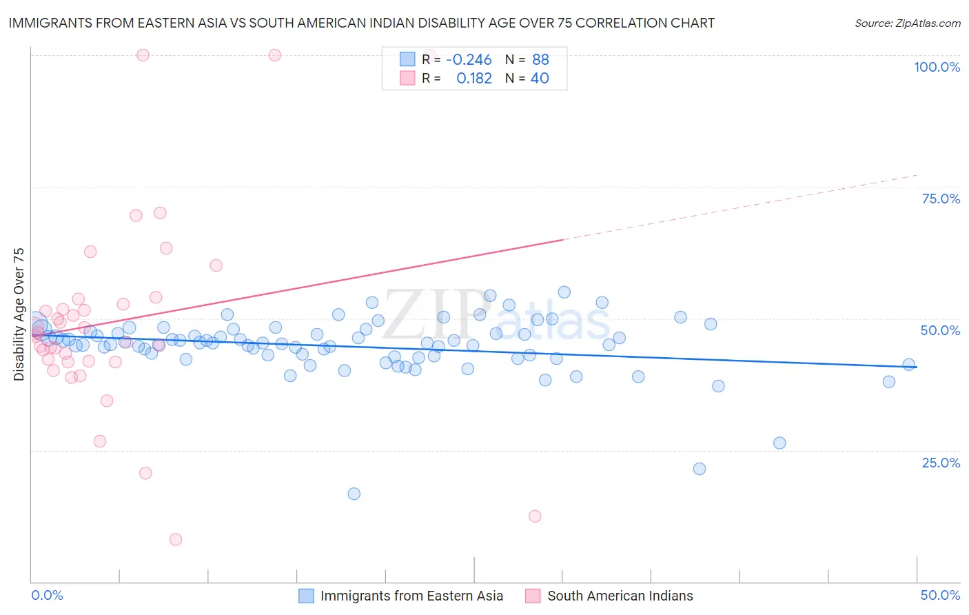 Immigrants from Eastern Asia vs South American Indian Disability Age Over 75