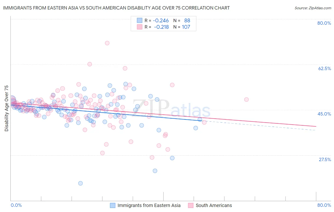 Immigrants from Eastern Asia vs South American Disability Age Over 75