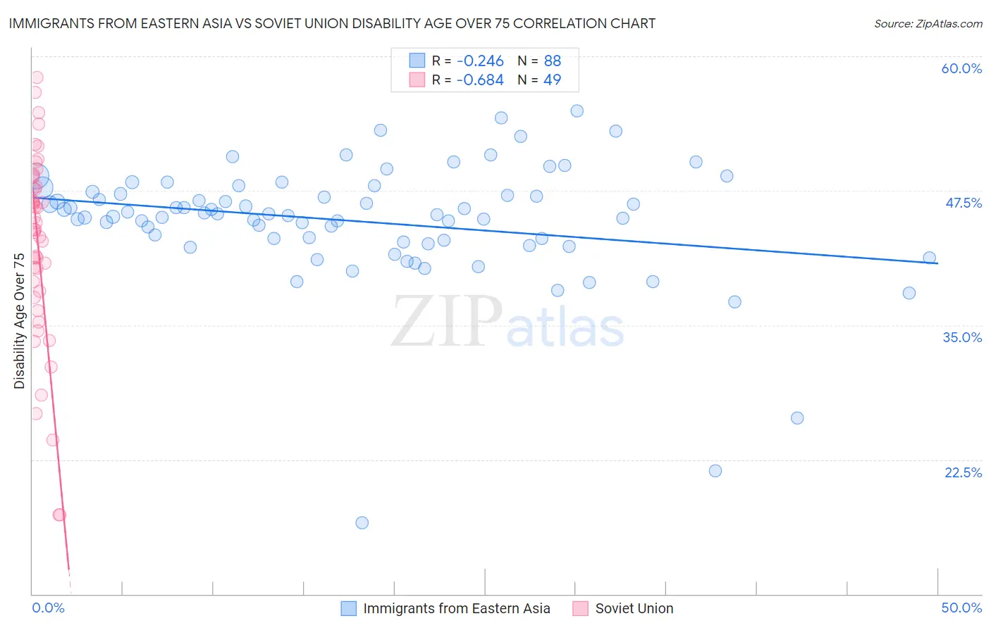 Immigrants from Eastern Asia vs Soviet Union Disability Age Over 75