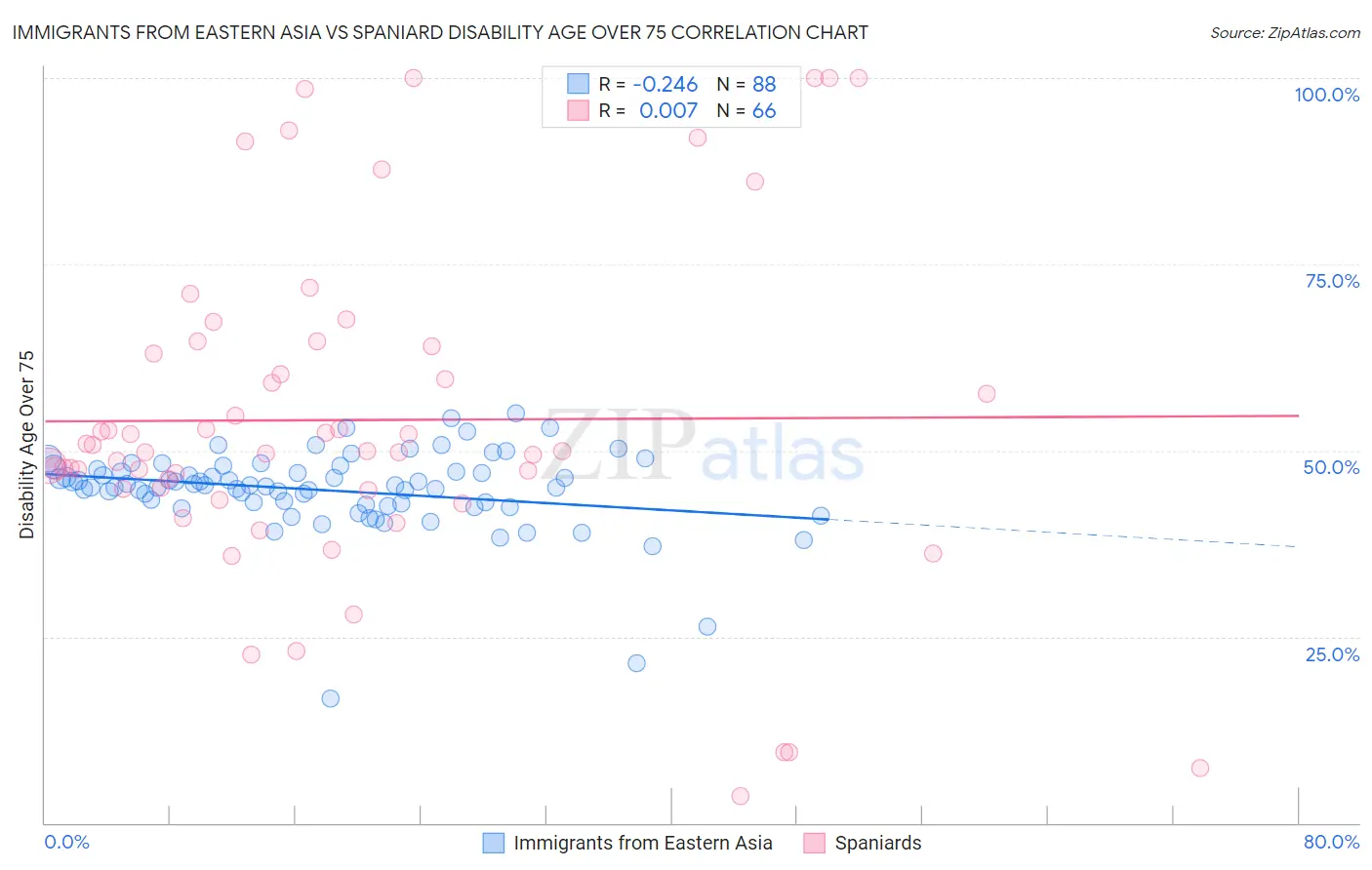 Immigrants from Eastern Asia vs Spaniard Disability Age Over 75