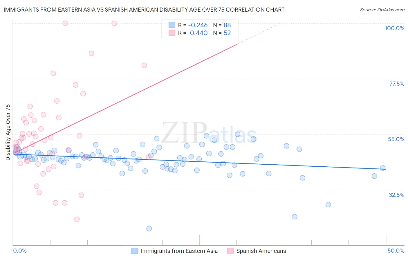 Immigrants from Eastern Asia vs Spanish American Disability Age Over 75