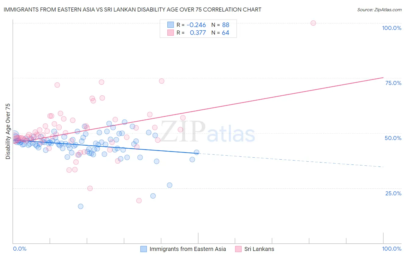 Immigrants from Eastern Asia vs Sri Lankan Disability Age Over 75