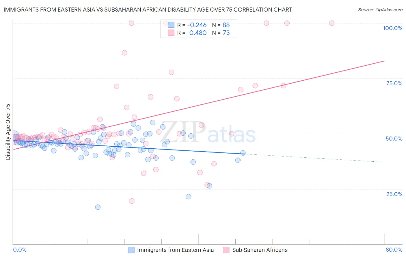 Immigrants from Eastern Asia vs Subsaharan African Disability Age Over 75