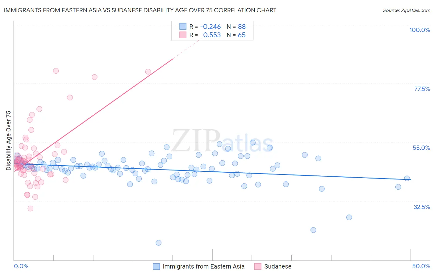 Immigrants from Eastern Asia vs Sudanese Disability Age Over 75