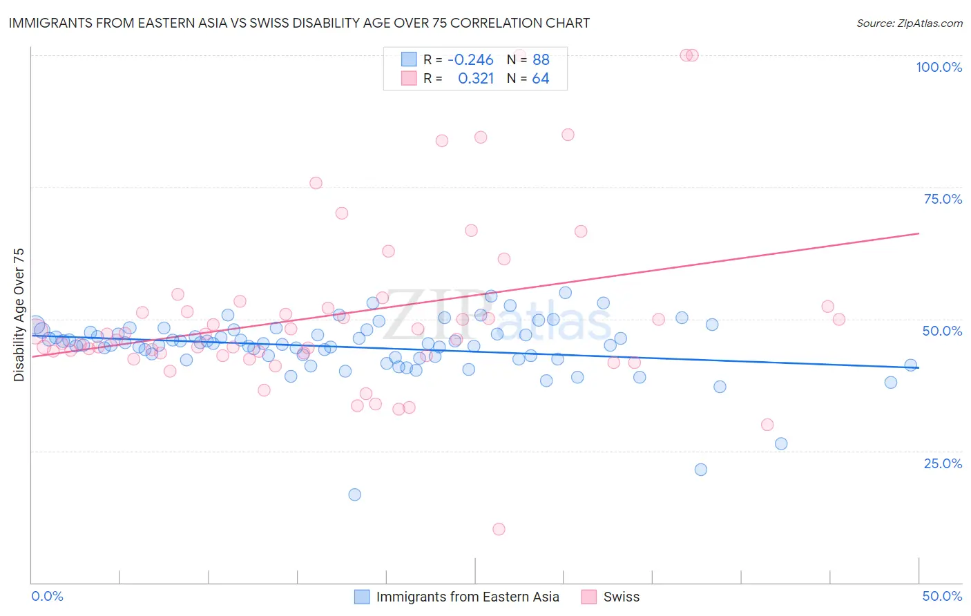 Immigrants from Eastern Asia vs Swiss Disability Age Over 75