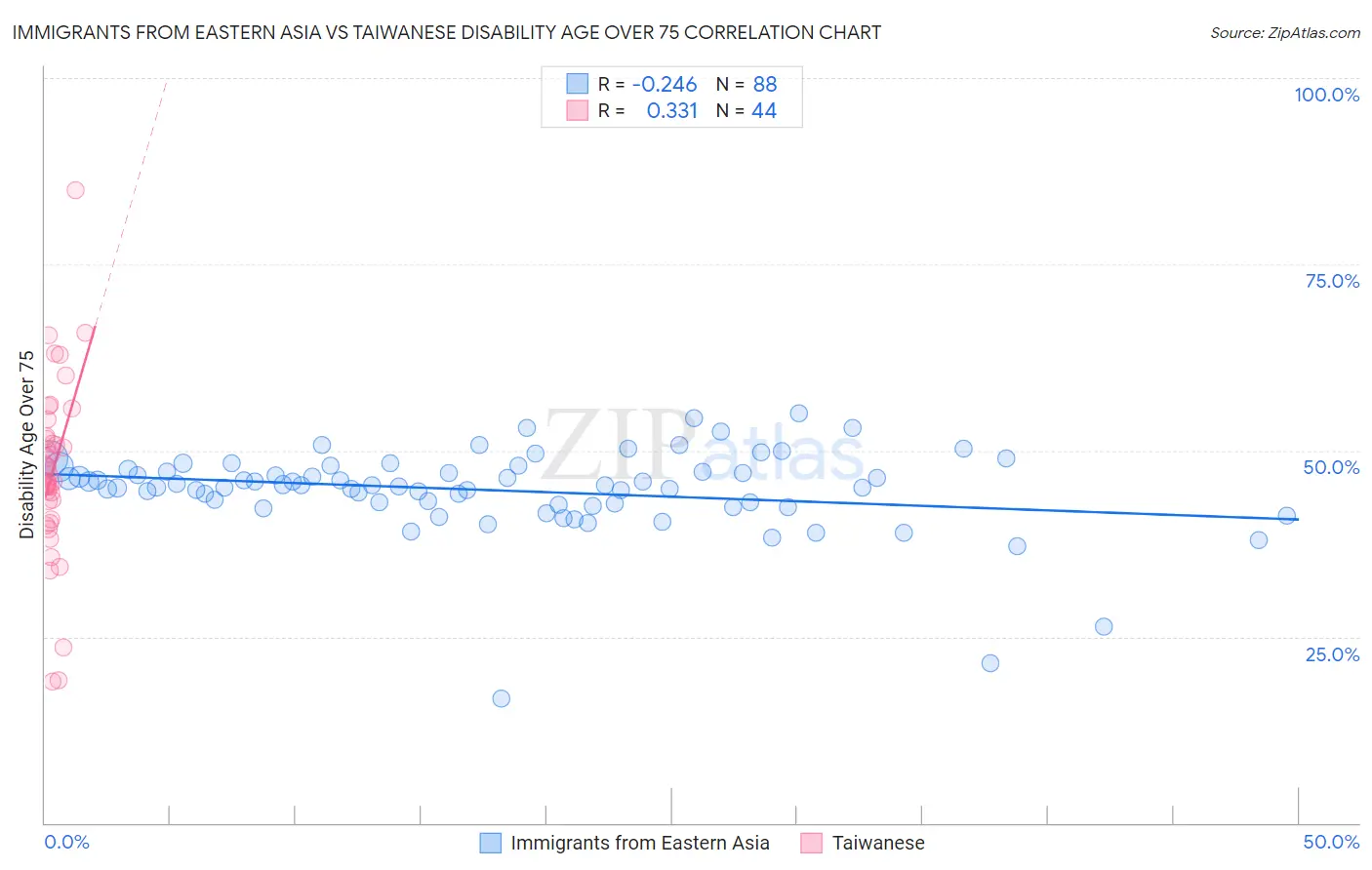 Immigrants from Eastern Asia vs Taiwanese Disability Age Over 75