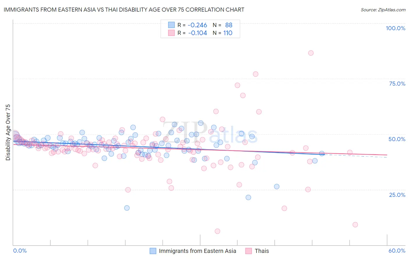 Immigrants from Eastern Asia vs Thai Disability Age Over 75