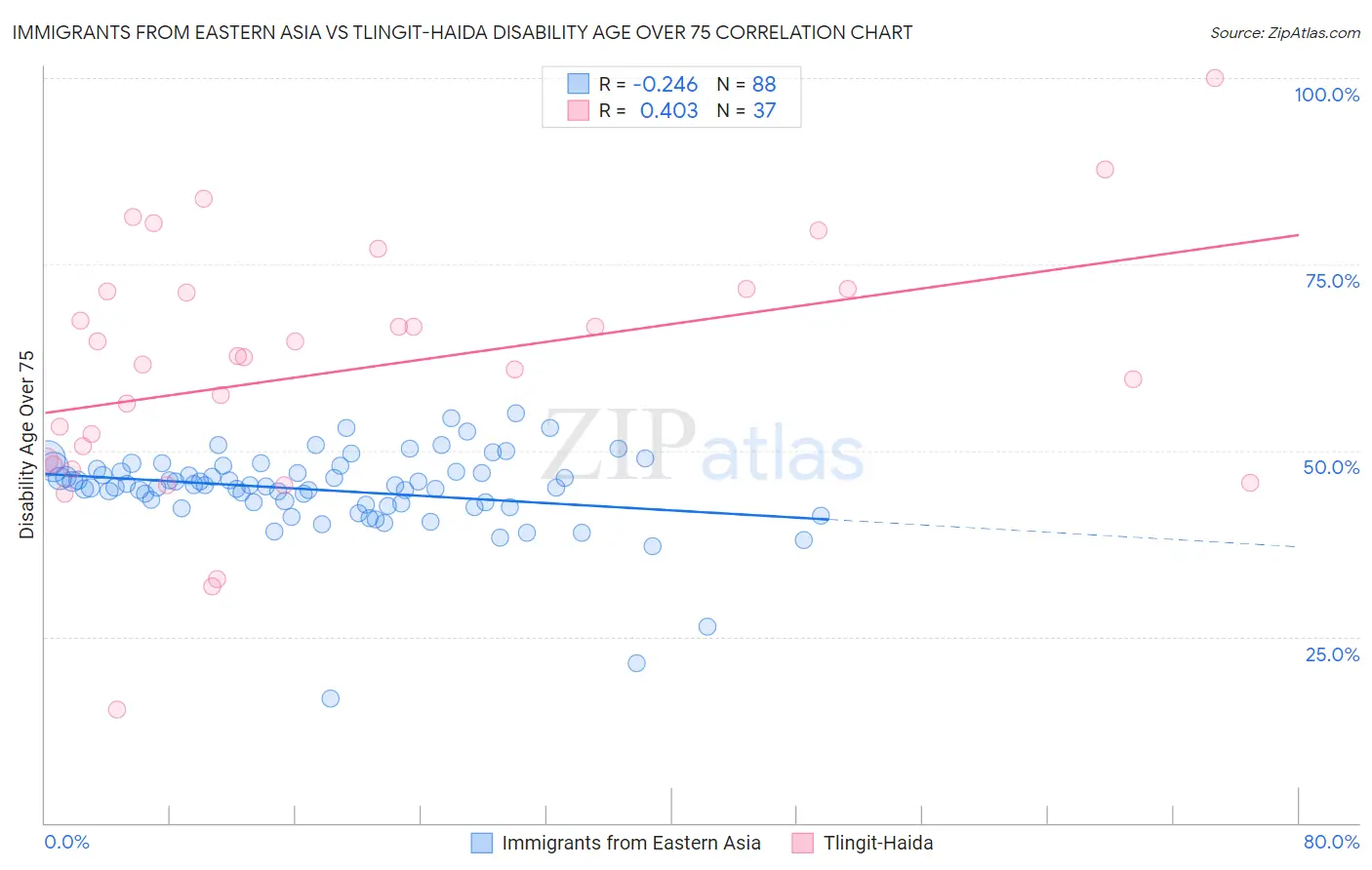 Immigrants from Eastern Asia vs Tlingit-Haida Disability Age Over 75