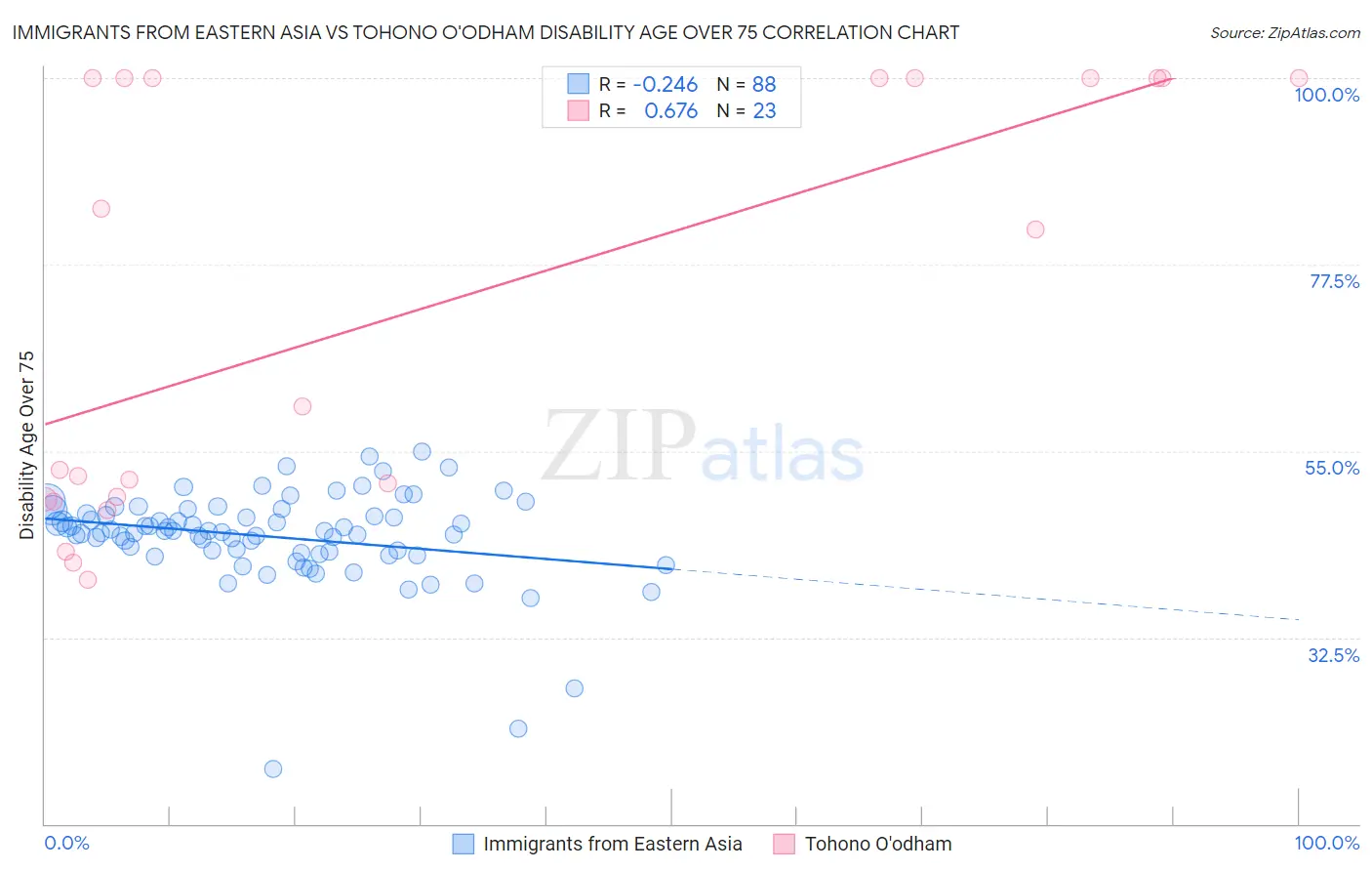 Immigrants from Eastern Asia vs Tohono O'odham Disability Age Over 75