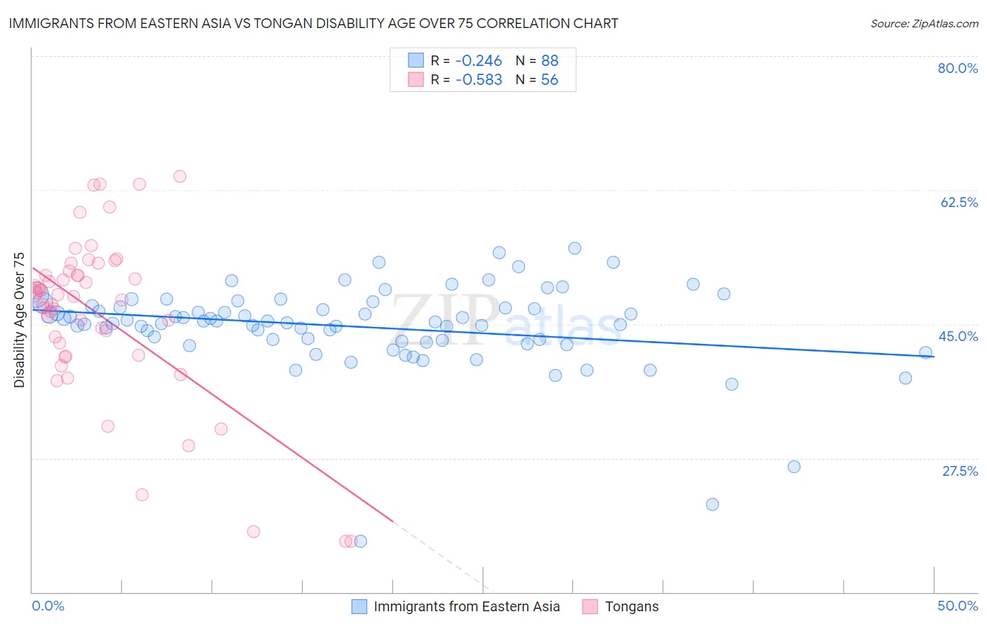 Immigrants from Eastern Asia vs Tongan Disability Age Over 75