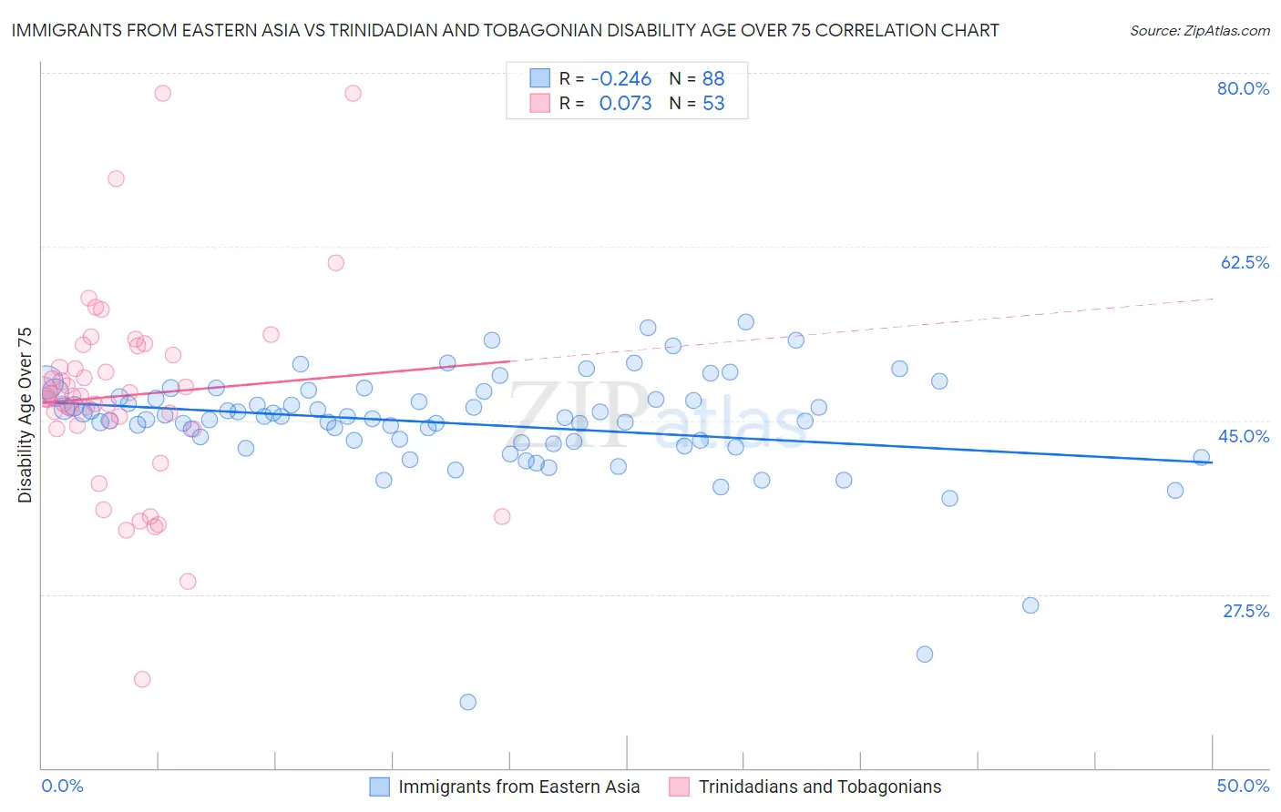 Immigrants from Eastern Asia vs Trinidadian and Tobagonian Disability Age Over 75