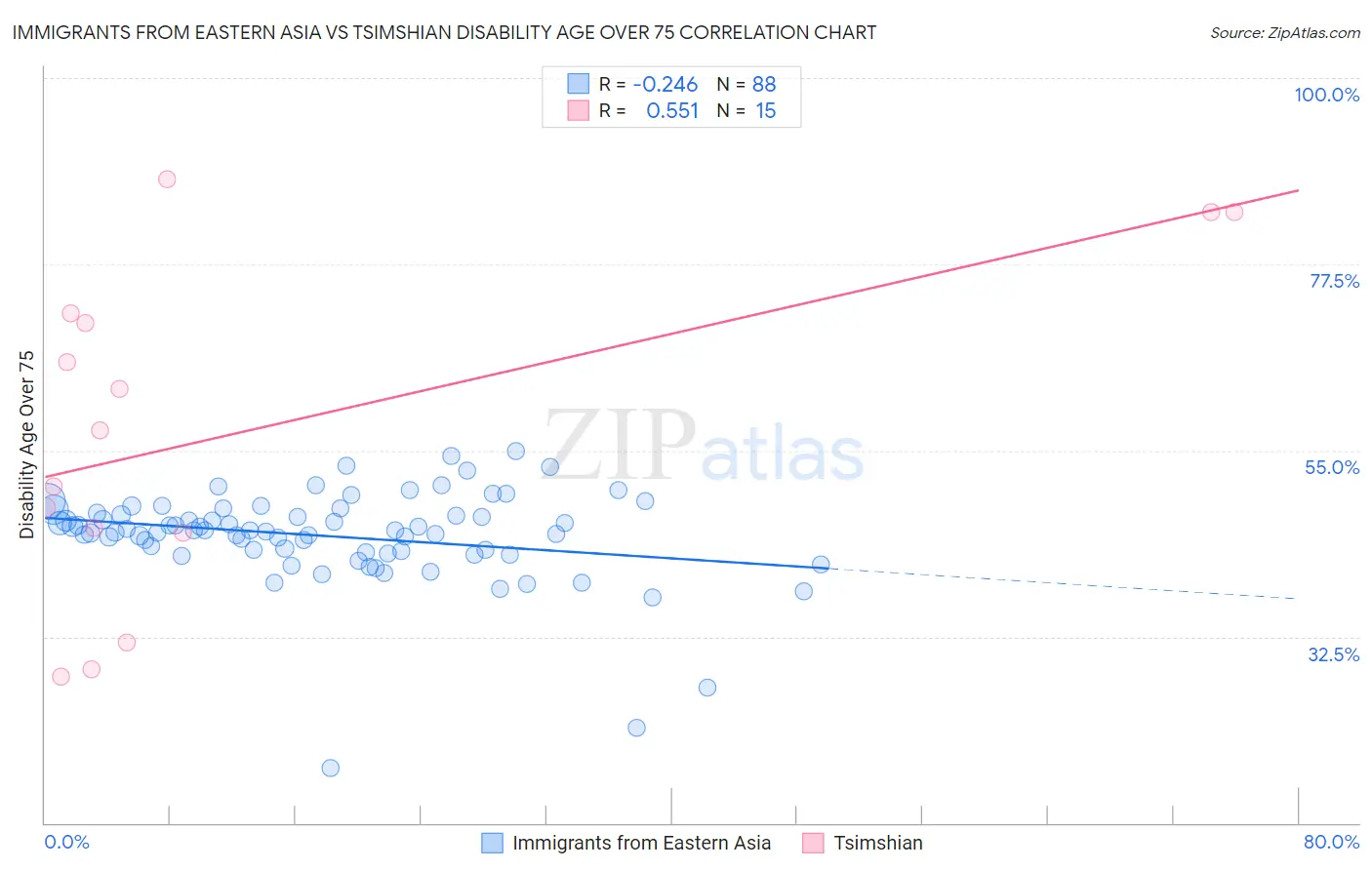 Immigrants from Eastern Asia vs Tsimshian Disability Age Over 75