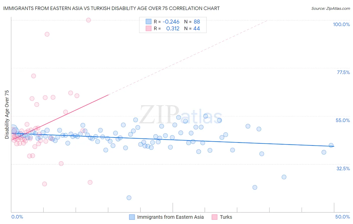 Immigrants from Eastern Asia vs Turkish Disability Age Over 75