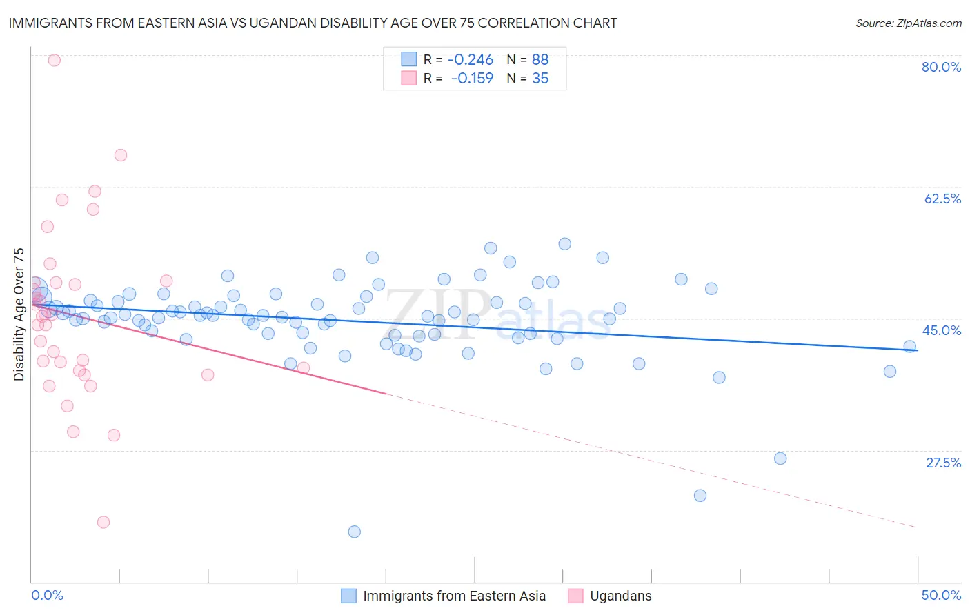 Immigrants from Eastern Asia vs Ugandan Disability Age Over 75