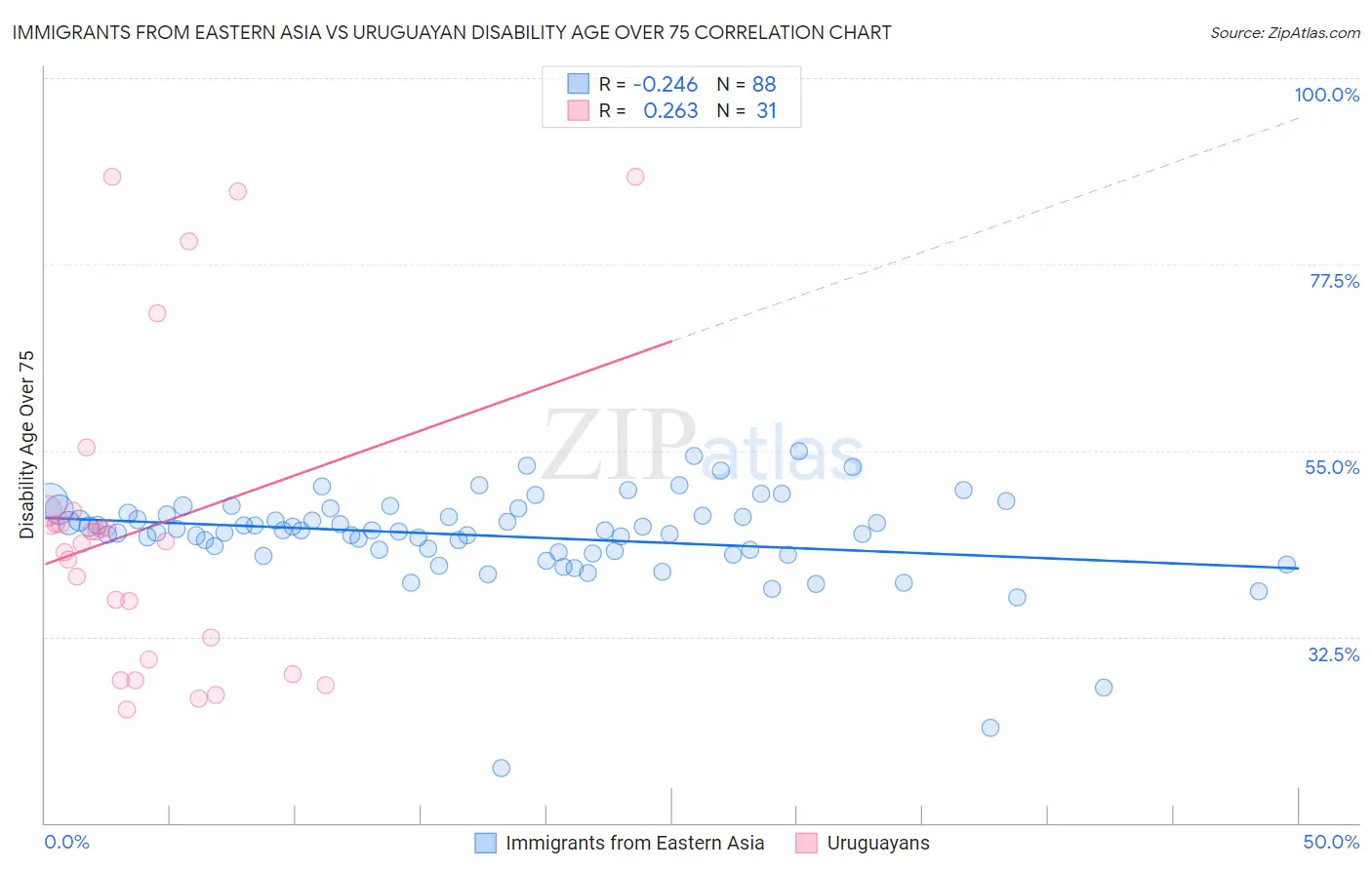 Immigrants from Eastern Asia vs Uruguayan Disability Age Over 75