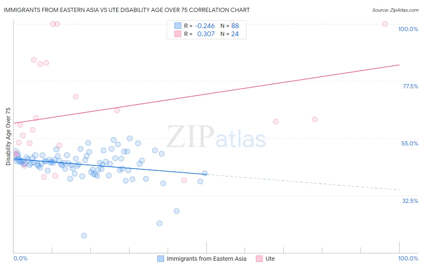 Immigrants from Eastern Asia vs Ute Disability Age Over 75